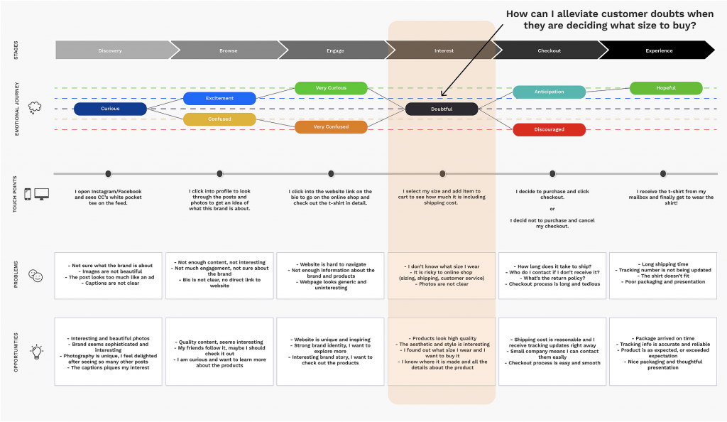 user journey map showing customer pain points